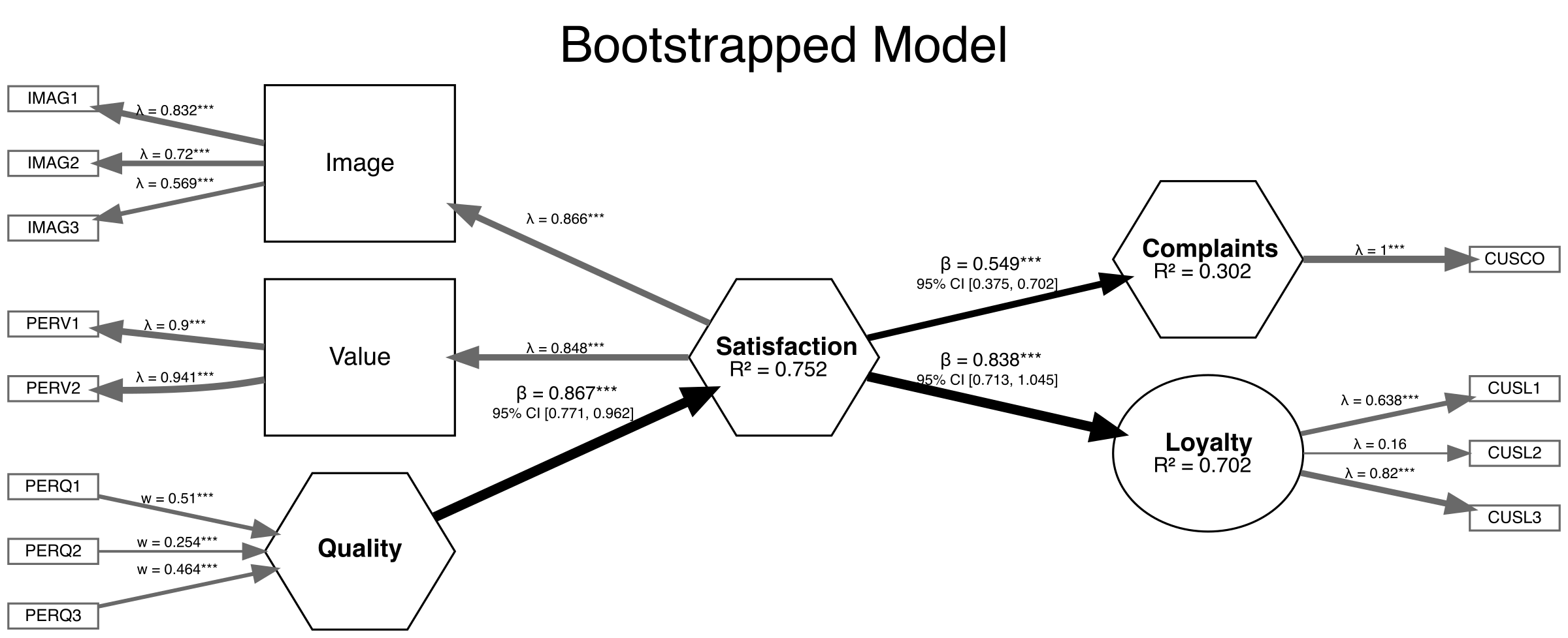 A bootstrapped SEMinR model plotted with DiagrammeR
